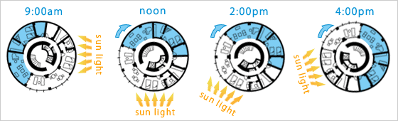 The case of rotating