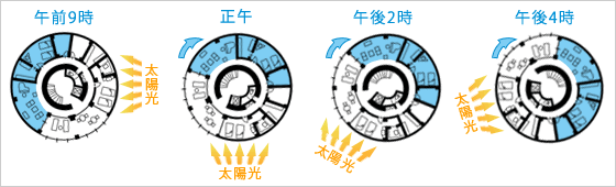 回転のケースイメージ