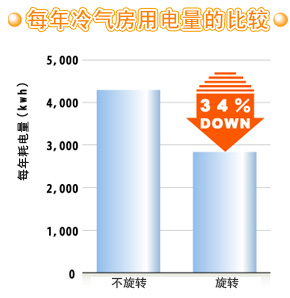 每年冷气房用电量的比较